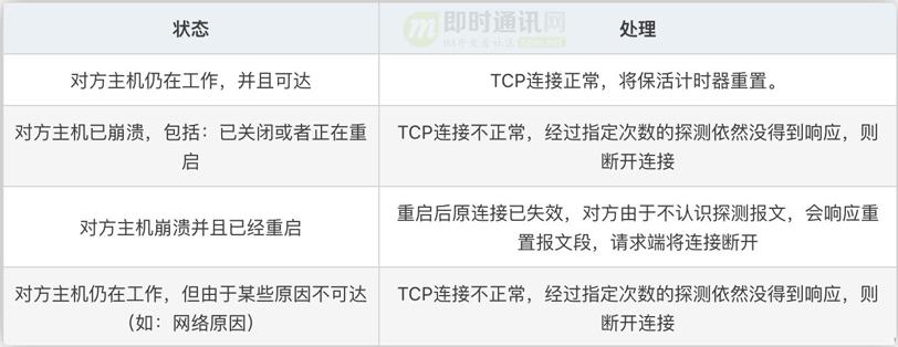 不为人知的网络编程(十二)：彻底搞懂TCP协议层的KeepAlive保活机制