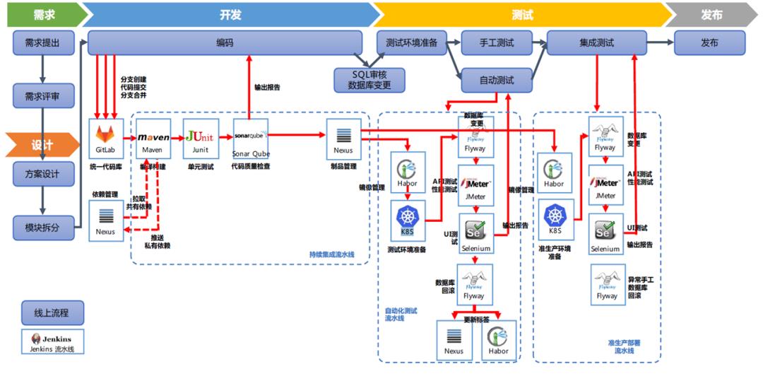 k8s如何学习？搞清k8s关键技术点