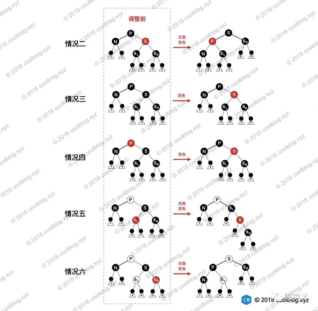 树结构系列（二）：平衡二叉树、AVL树、红黑树