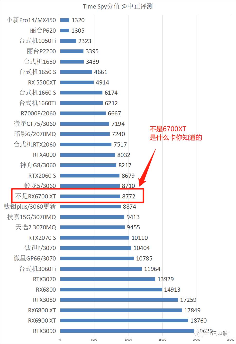 限制挖矿的显卡来了，虚拟币降了！双重利好？某新显卡前瞻，RX6700 XT？RTX3050Ti？RTX3050？