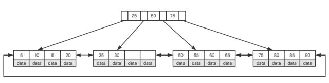 必须掌握的 MySQL 优化原理