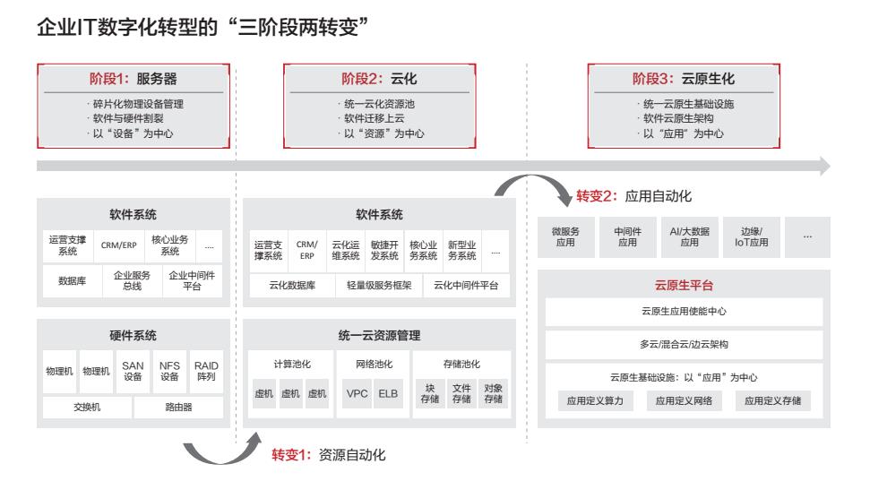 云原生2.0进阶：无所不及的全栈智能