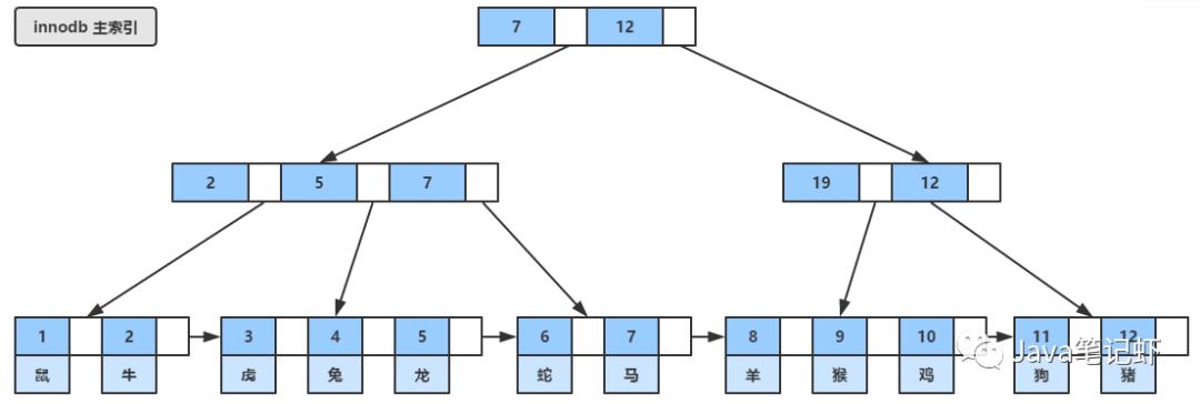 MySQL：从B树到B+树到索引再到存储引擎