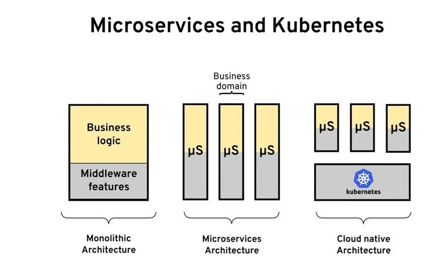 分布式系统在 Kubernetes 上的进化