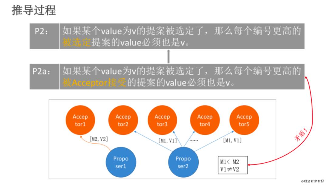 探索Paxos一致性算法