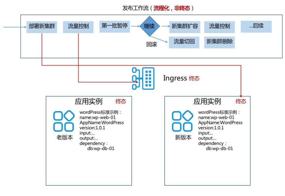 面向 K8s 设计误区