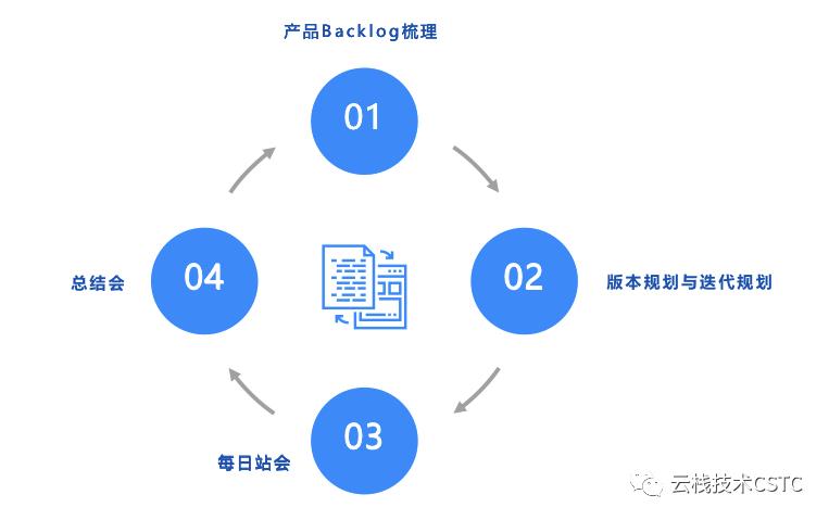 敏捷管理系列-基于Jira的Scrum敏捷管理实战