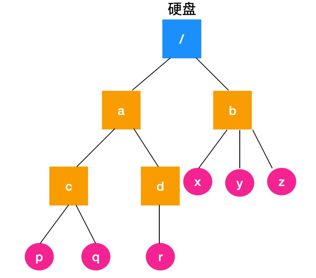 文件系统：隐匿在Linux背后的机制