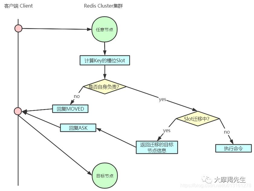 [Redis]集群机制