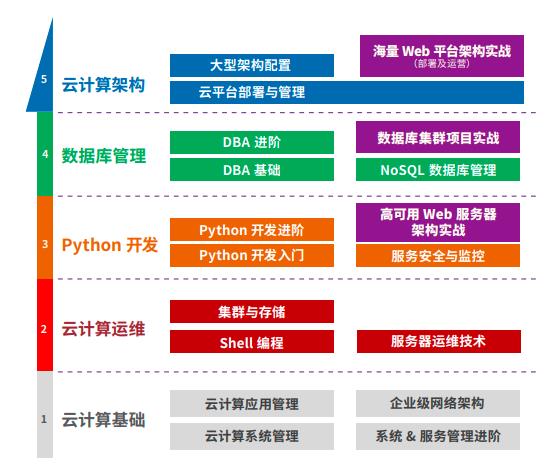 不花一分钱学云计算！达内全套Linux云计算+运维正课视频免费领！附赠海量工具，限额200份！