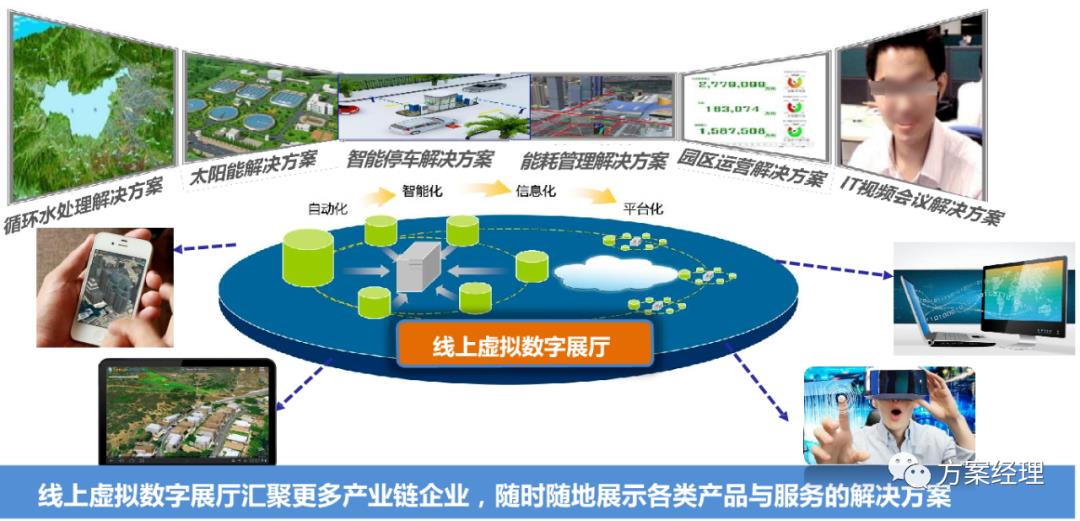 新基建数智园区顶层架构设计方案(ppt)