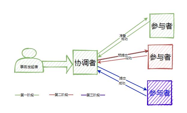 我还不懂什么是分布式事务