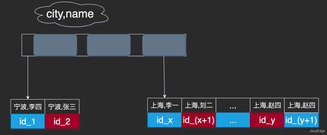 和产品争论MySQL底层如何实现order by的,惨败!