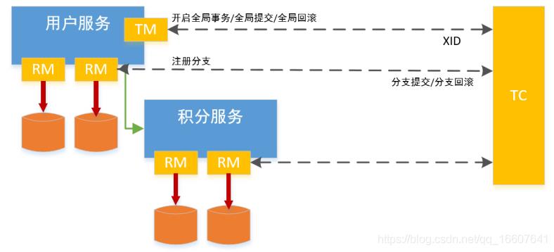 从传统事务到分布式事务