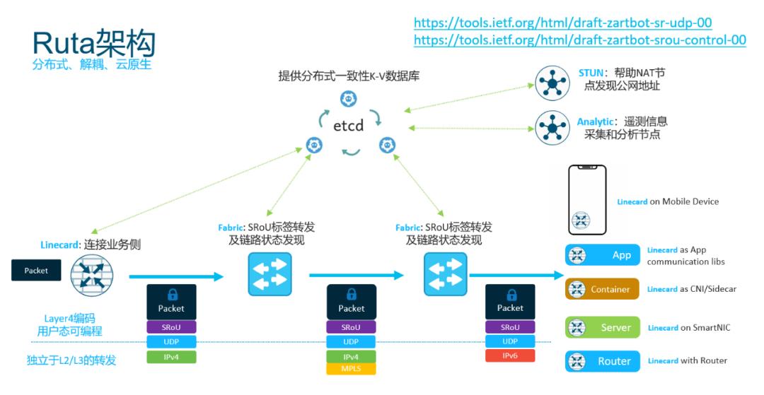 云原生路由架构探索