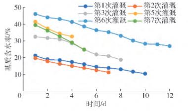 基于K-means聚类算法的草莓灌溉策略研究