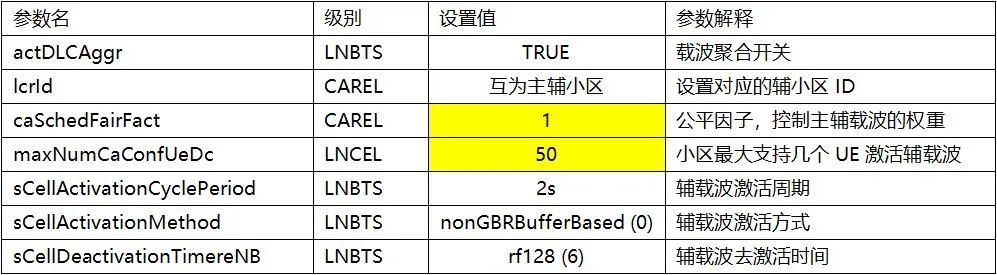 干货|载波聚合负载均衡专项报告