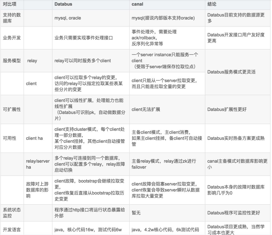 对比 MySQL 的 Binlog 日志处理工具