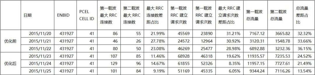 干货|载波聚合负载均衡专项报告