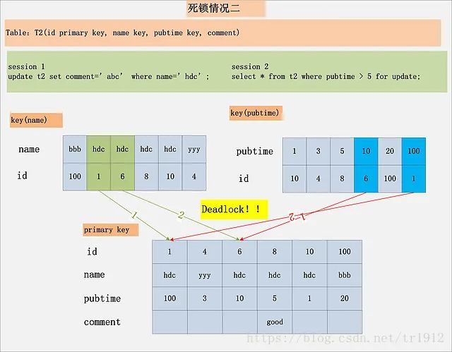 这六个 MySQL 死锁案例，能让你理解死锁的原因！