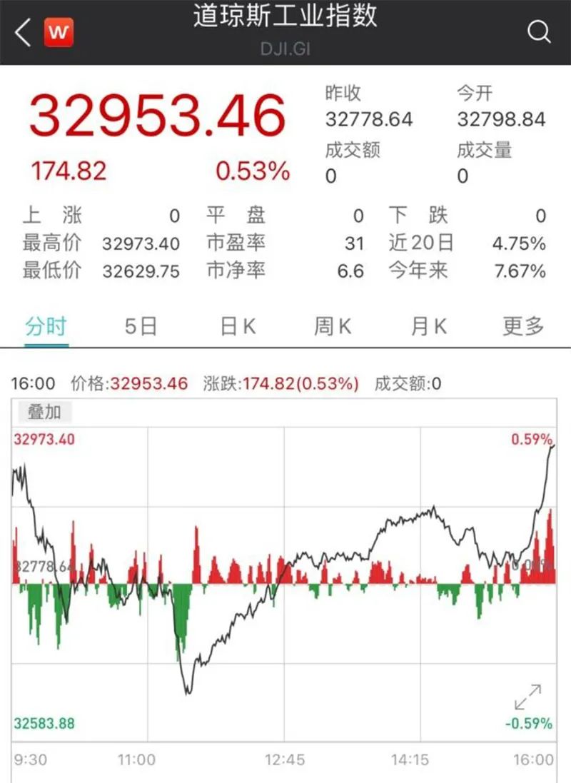 比特币盘中暴跌9%，美股道指“V型”反弹！这一夜发生了什么？