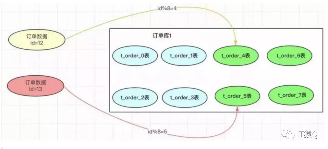 MySQL水平无限拓展