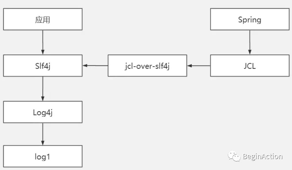 Java日志系统历史