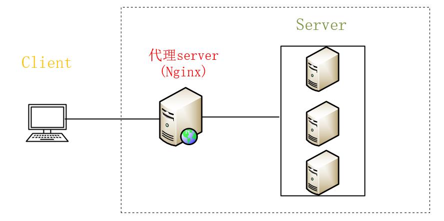 Nginx | 万字文章助你从入门到实践！