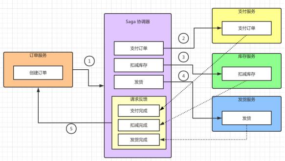 10分钟说透Saga分布式事务