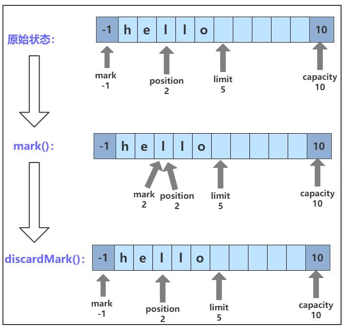 ByteBuffer 介绍及 C++ 实现