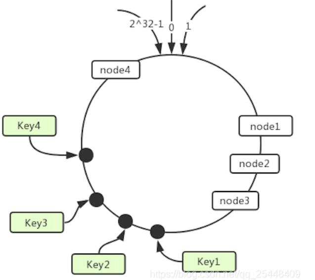 最通俗易懂的一致性哈希算法原理