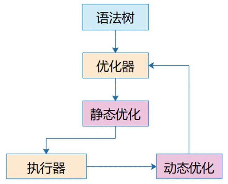 MySQL 深入学习总结