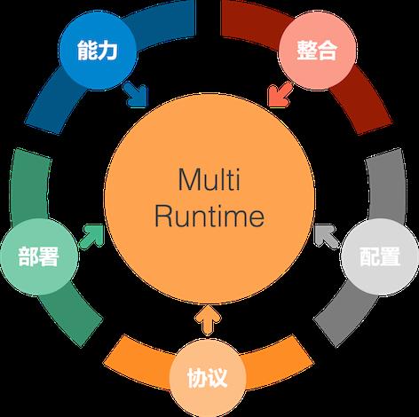 云原生 | Dapr是否会引领云原生中间件的未来？