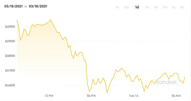 比特币盘中暴跌9%，美股道指“V型”反弹！这一夜发生了什么？