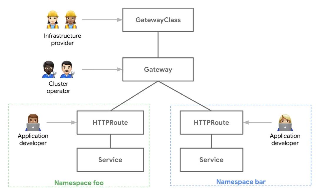 利用 Gateway A P I 发展 Kubernetes 网络