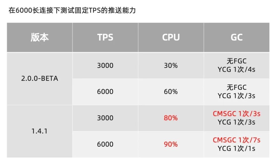 重磅官宣：Nacos2.0发布，性能提升10倍