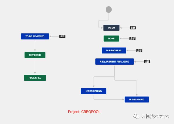 敏捷管理系列-基于Jira的Scrum敏捷管理实战