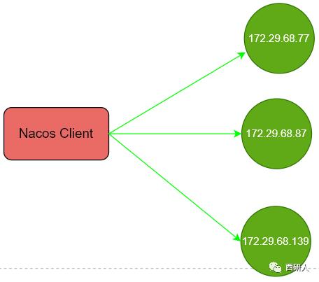 Nacos高可用、可扩展集群部署实践