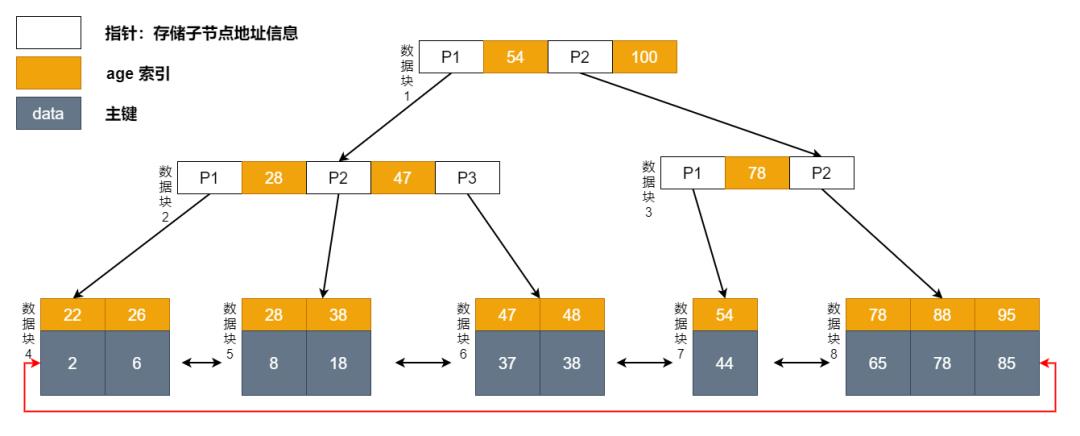 硬核系列：MySQL 索引的原理是怎样的？(建议收藏)