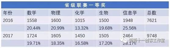 全面解读信C++息奥赛