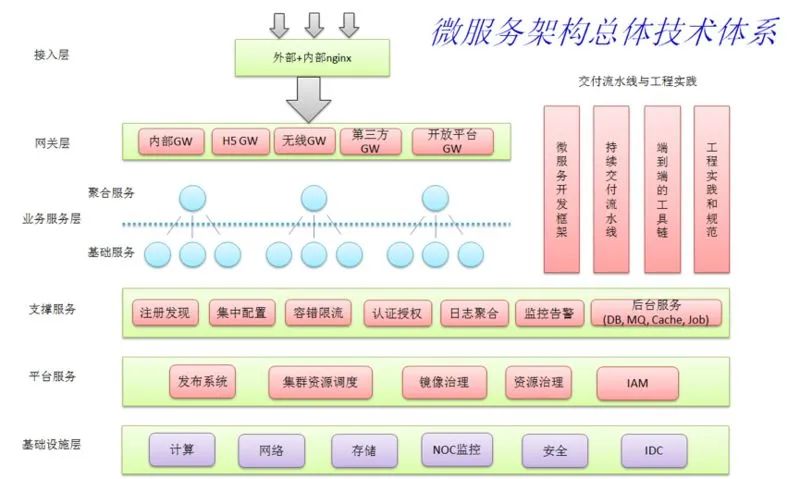 高并发场景下高可靠、高可用微服务架构设计与实现