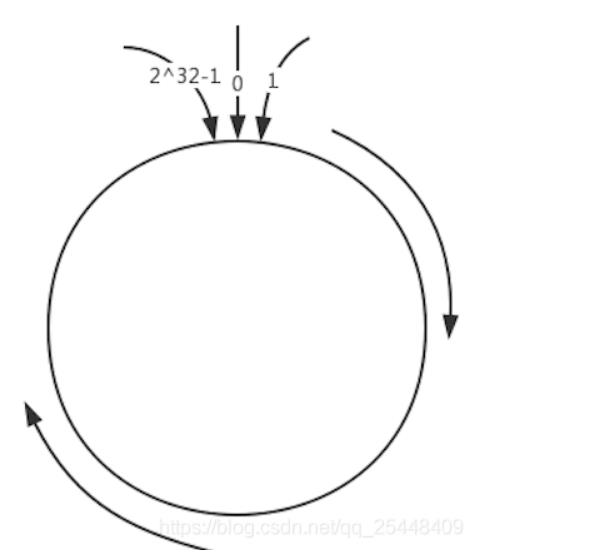 最通俗易懂的一致性哈希算法原理