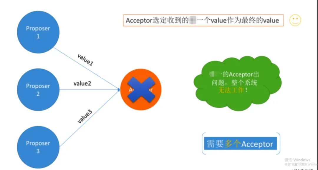 探索Paxos一致性算法