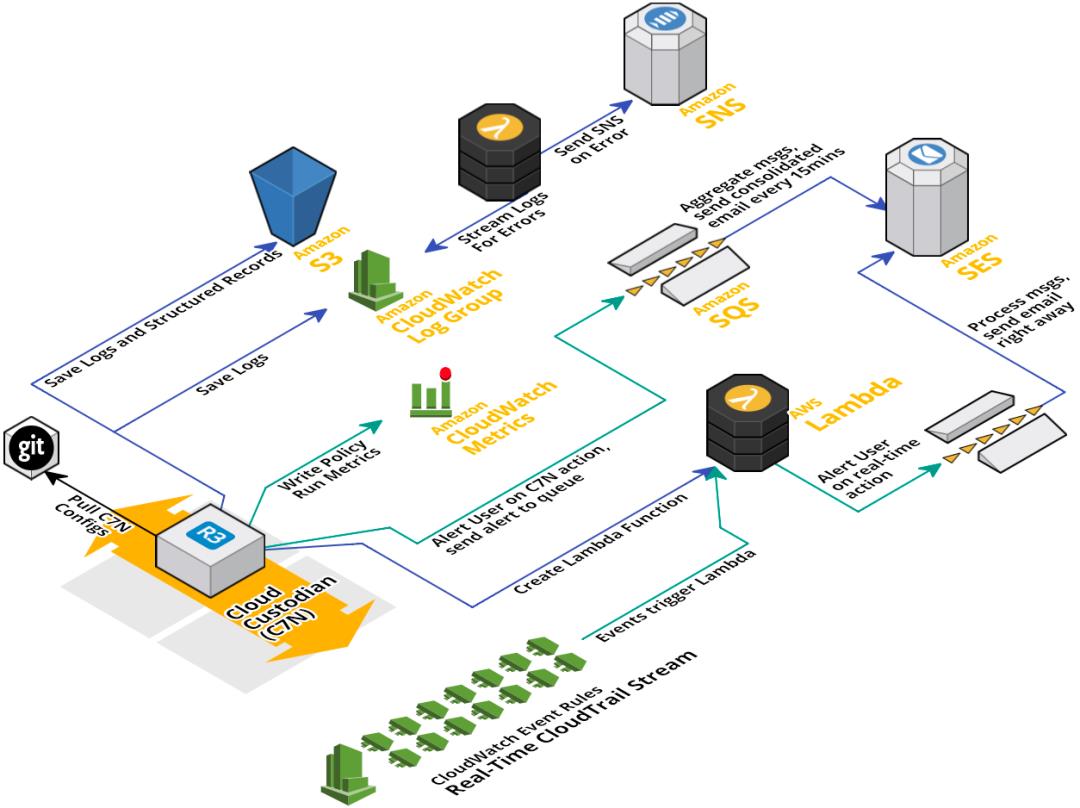 民生银行基于c7n实现OpenStack私有云资源合规基线检查