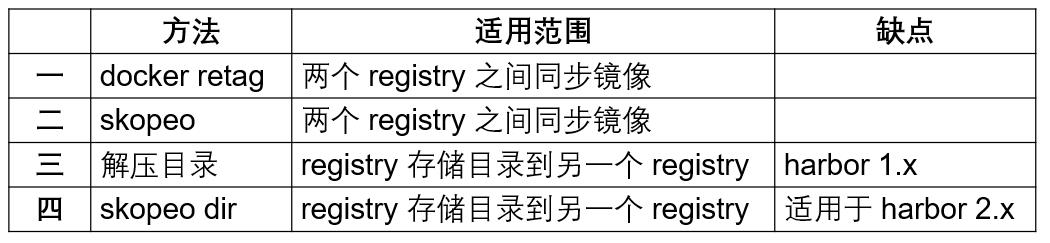 4 种方法将 Docker Registry 迁移至 Harbor