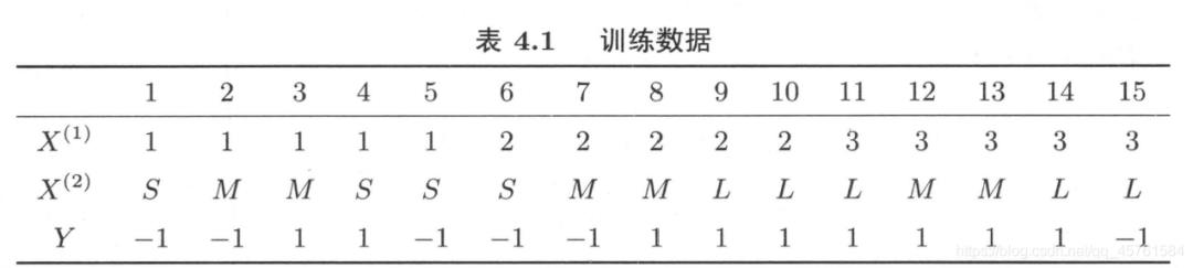 统计学习方法--朴素贝叶斯法