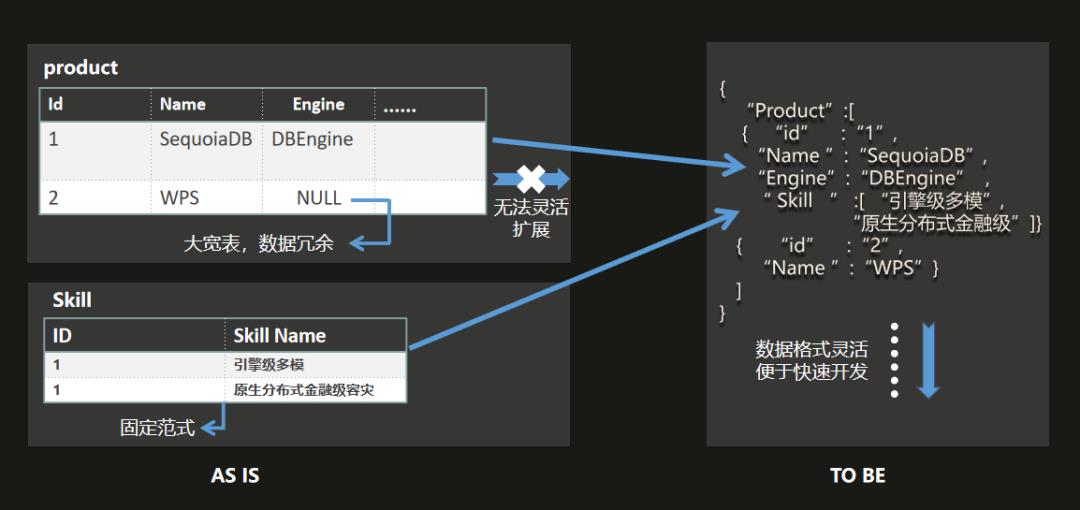 JSON敏捷开发，助力文档型数据库国产化迁移