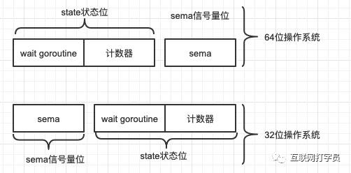 深入源码分析golang之WaitGroup