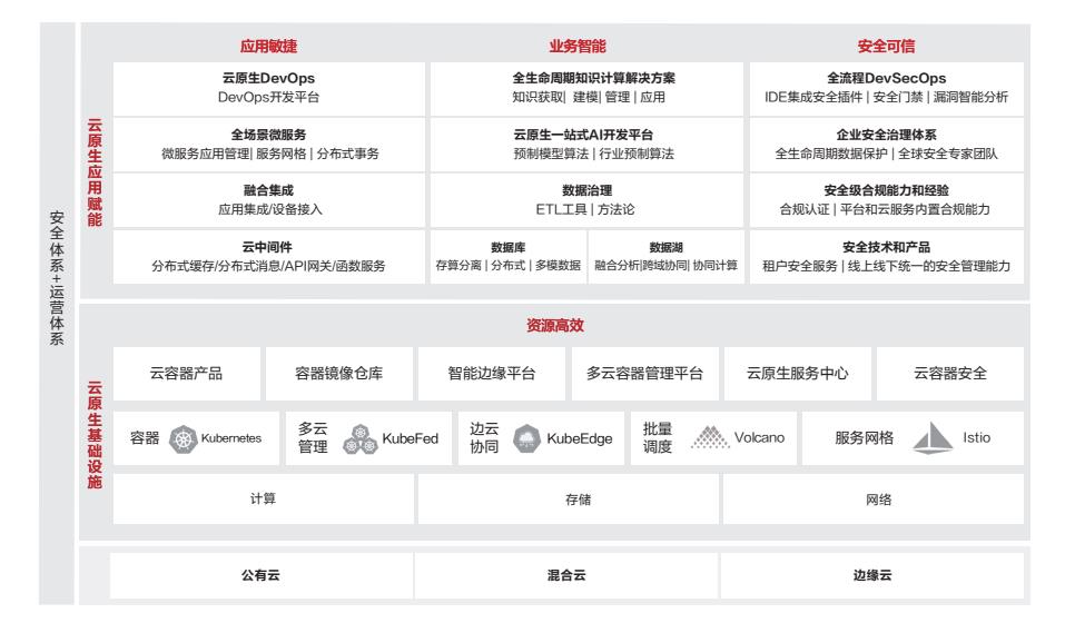 云原生2.0进阶：无所不及的全栈智能