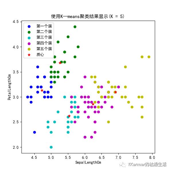 机器学习笔记：K-means聚类算法的Python实现